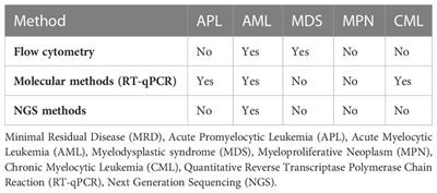 Liquid biopsies and minimal residual disease in myeloid malignancies
